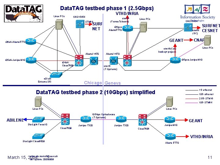 Data. TAG testbed phase 1 (2. 5 Gbps) Linux PCs VTHD/INRIA ONS 15454 STM