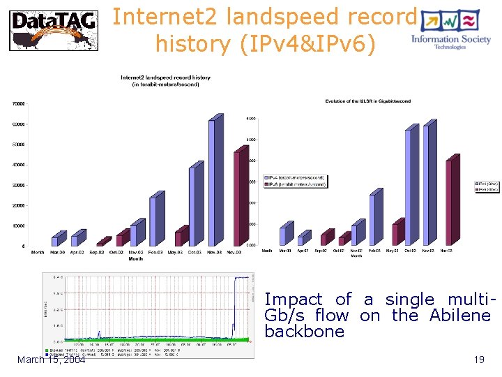 Internet 2 landspeed record history (IPv 4&IPv 6) Impact of a single multi. Gb/s