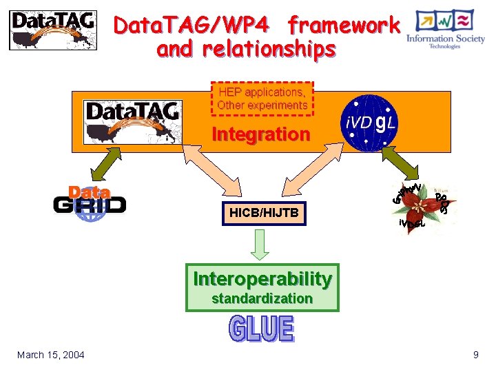 Data. TAG/WP 4 framework and relationships HEP applications, Other experiments Integration HICB/HIJTB Interoperability standardization