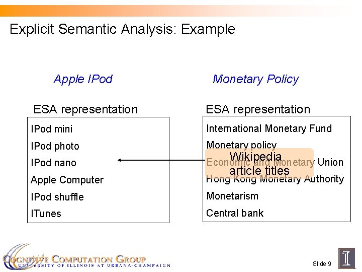 Explicit Semantic Analysis: Example Apple IPod Monetary Policy ESA representation IPod mini International Monetary