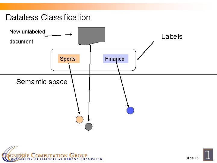 Dataless Classification New unlabeled Labels document Sports Finance Semantic space Slide 15 