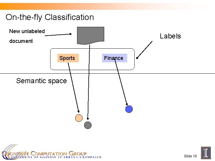 On-the-fly Classification New unlabeled Labels document Sports Finance Semantic space Slide 18 