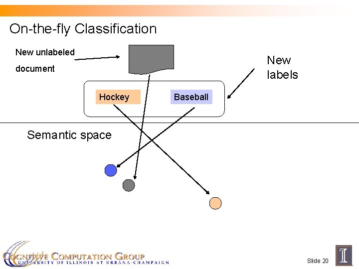 On-the-fly Classification New unlabeled New labels document Hockey Baseball Semantic space Slide 20 