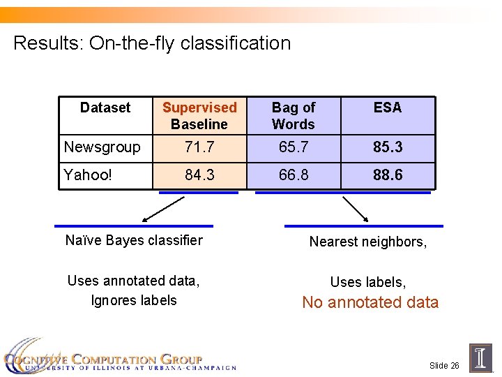 Results: On-the-fly classification Dataset Supervised Baseline Bag of Words ESA Newsgroup 71. 7 65.