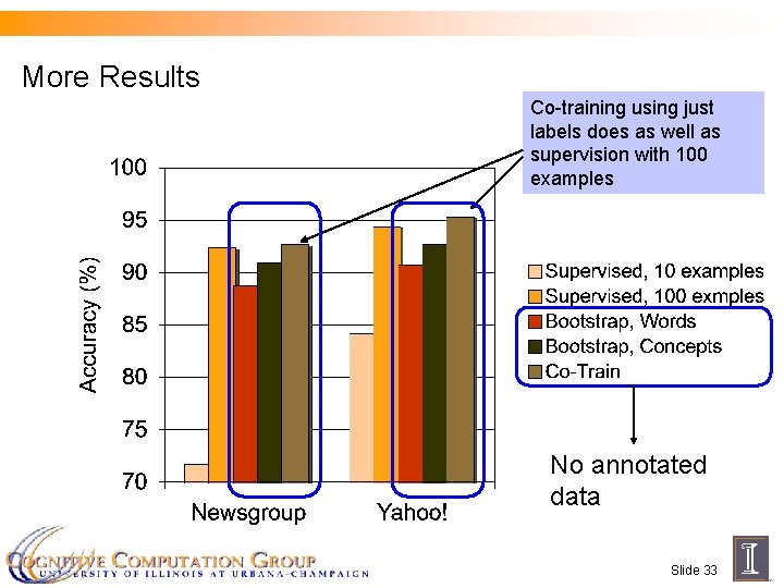 More Results Co-training using just labels does as well as supervision with 100 examples