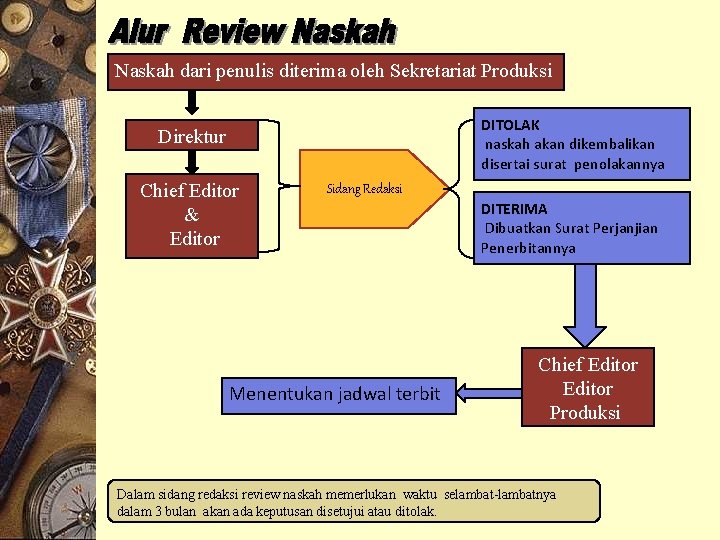 Naskah dari penulis diterima oleh Sekretariat Produksi DITOLAK naskah akan dikembalikan disertai surat penolakannya