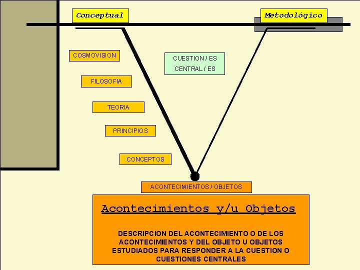 Conceptual Metodológico COSMOVISION CUESTION / ES CENTRAL / ES FILOSOFIA TEORIA PRINCIPIOS CONCEPTOS ACONTECIMIENTOS