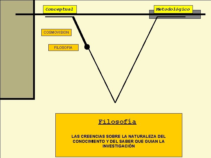 Conceptual Metodológico COSMOVISION FILOSOFIA Filosofía LAS CREENCIAS SOBRE LA NATURALEZA DEL CONOCIMIENTO Y DEL