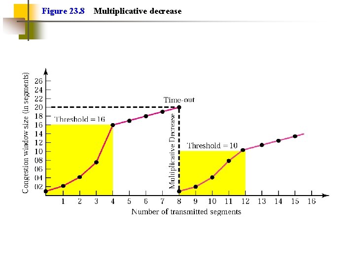 Figure 23. 8 Multiplicative decrease 