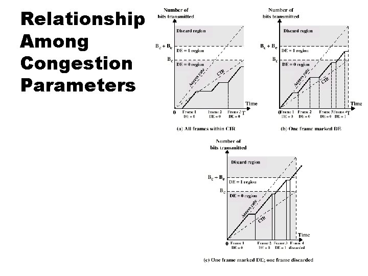 Relationship Among Congestion Parameters 