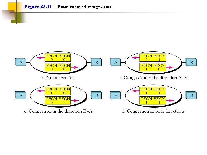 Figure 23. 11 Four cases of congestion 