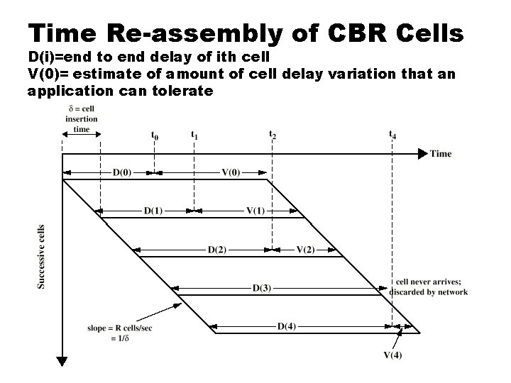 Time Re-assembly of CBR Cells D(i)=end to end delay of ith cell V(0)= estimate