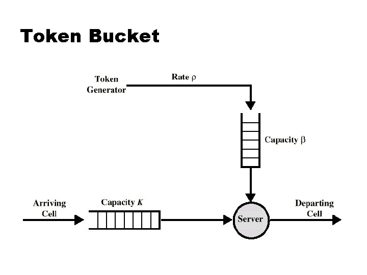 Token Bucket 
