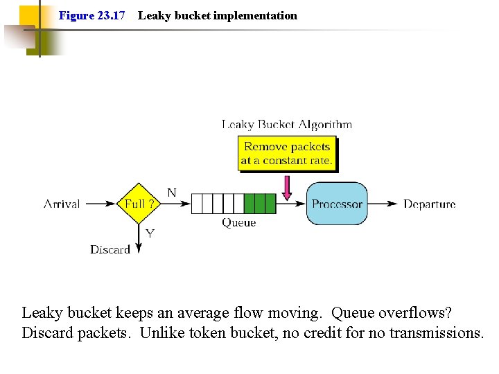 Figure 23. 17 Leaky bucket implementation Leaky bucket keeps an average flow moving. Queue