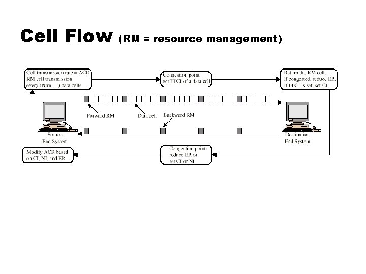 Cell Flow (RM = resource management) 