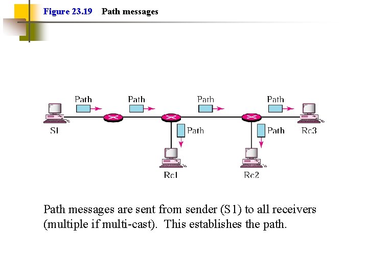 Figure 23. 19 Path messages are sent from sender (S 1) to all receivers