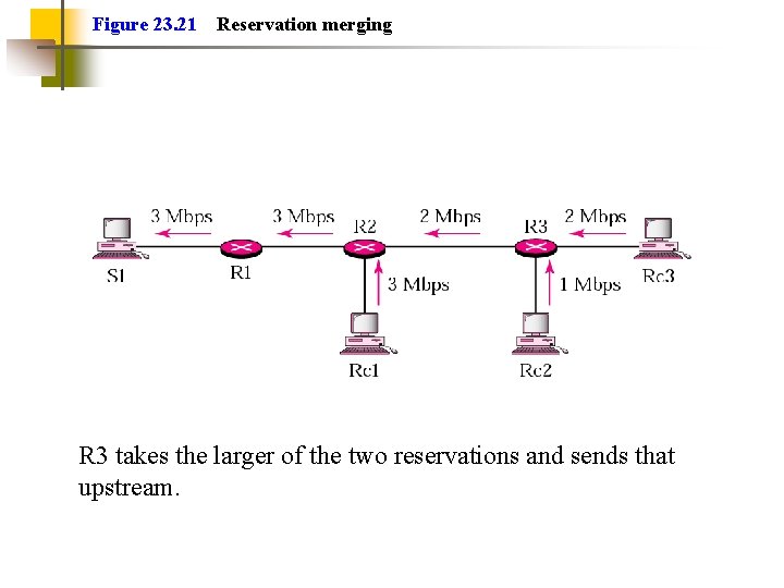 Figure 23. 21 Reservation merging R 3 takes the larger of the two reservations