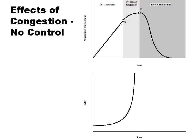 Effects of Congestion No Control 