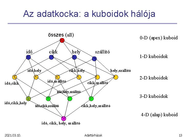 Az adatkocka: a kuboidok hálója összes (all) idő cikk idő, hely idő, cikk 0