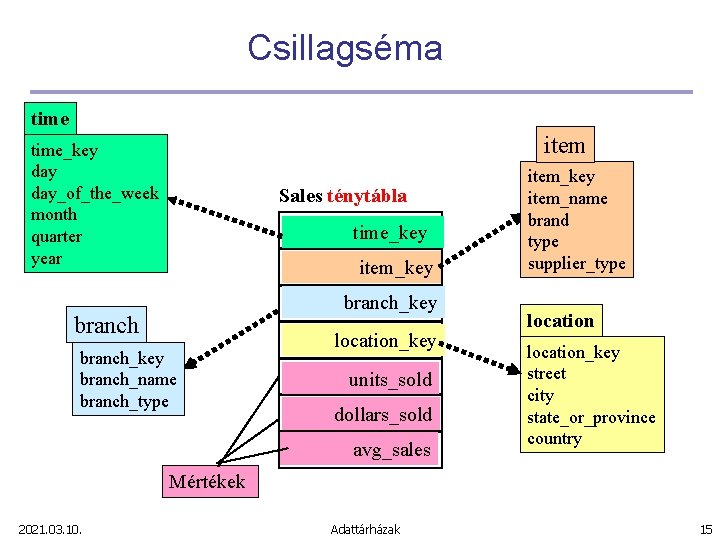 Csillagséma time item time_key day_of_the_week month quarter year Sales ténytábla time_key item_key branch_key branch_name