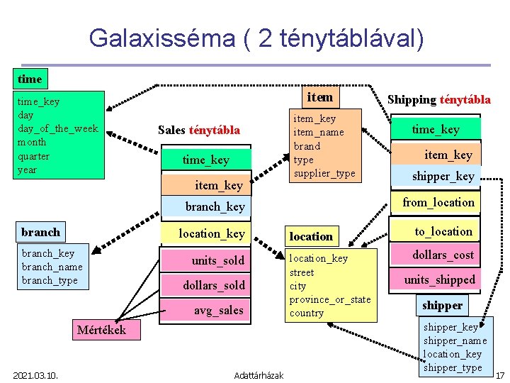 Galaxisséma ( 2 ténytáblával) time_key day_of_the_week month quarter year item Sales ténytábla time_key item_key