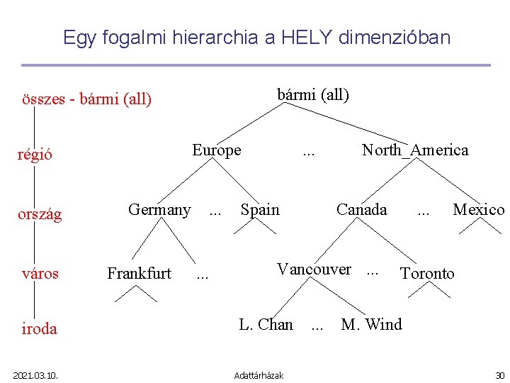 Egy fogalmi hierarchia a HELY dimenzióban bármi (all) összes - bármi (all) Europe régió