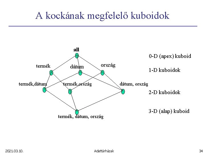 A kockának megfelelő kuboidok all 0 -D (apex) kuboid termék, dátum ország termék, ország