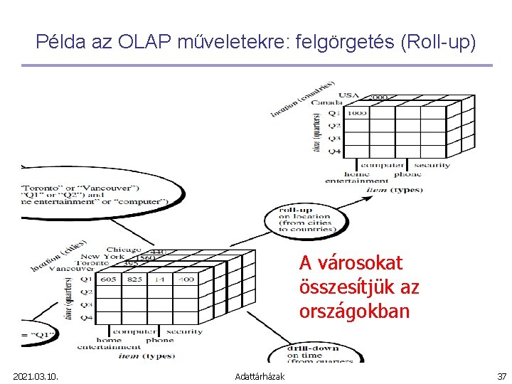 Példa az OLAP műveletekre: felgörgetés (Roll-up) A városokat összesítjük az országokban 2021. 03. 10.