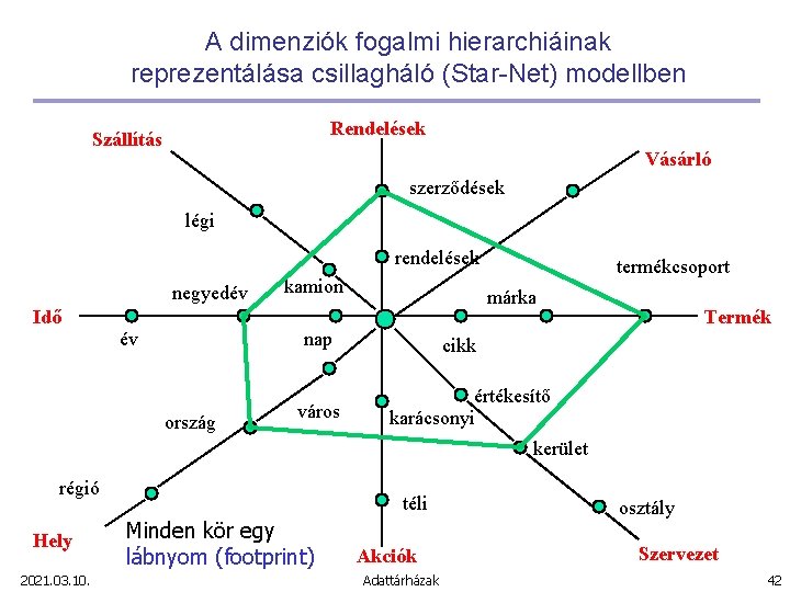 A dimenziók fogalmi hierarchiáinak reprezentálása csillagháló (Star-Net) modellben Rendelések Szállítás Vásárló szerződések légi rendelések