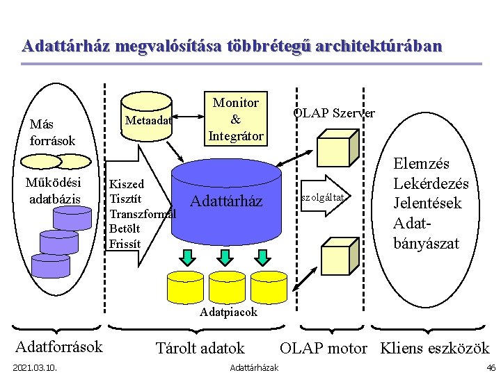 Adattárház megvalósítása többrétegű architektúrában Más források Működési adatbázis Metaadat Kiszed Tisztít Transzformál Betölt Frissít