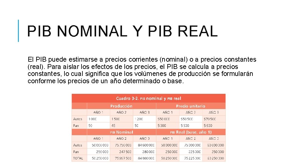 PIB NOMINAL Y PIB REAL El PIB puede estimarse a precios corrientes (nominal) o