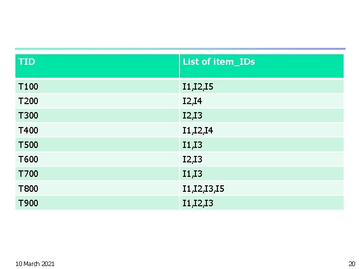 TID List of item_IDs T 100 I 1, I 2, I 5 T 200