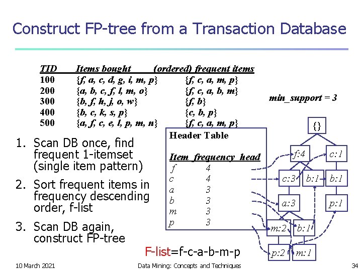 Construct FP-tree from a Transaction Database TID 100 200 300 400 500 Items bought