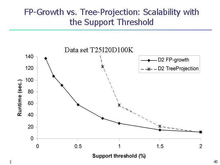 FP-Growth vs. Tree-Projection: Scalability with the Support Threshold Data set T 25 I 20