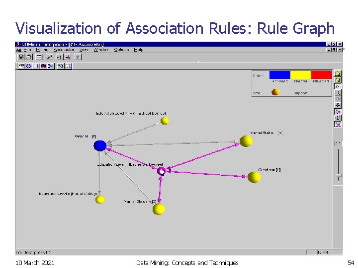 Visualization of Association Rules: Rule Graph 10 March 2021 Data Mining: Concepts and Techniques
