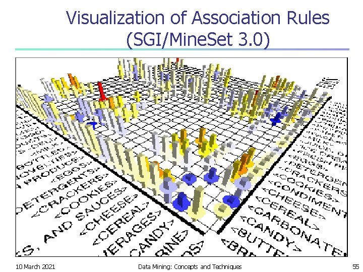 Visualization of Association Rules (SGI/Mine. Set 3. 0) 10 March 2021 Data Mining: Concepts