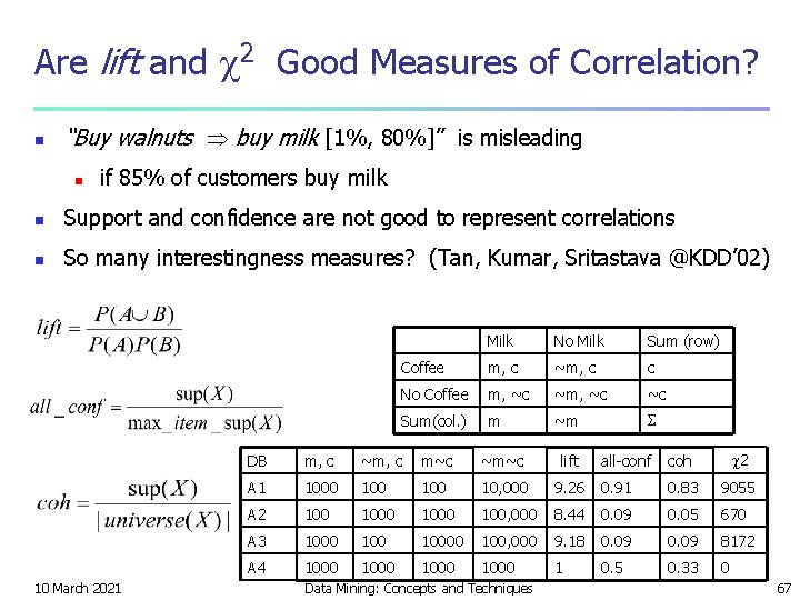 Are lift and 2 Good Measures of Correlation? n “Buy walnuts buy milk [1%,