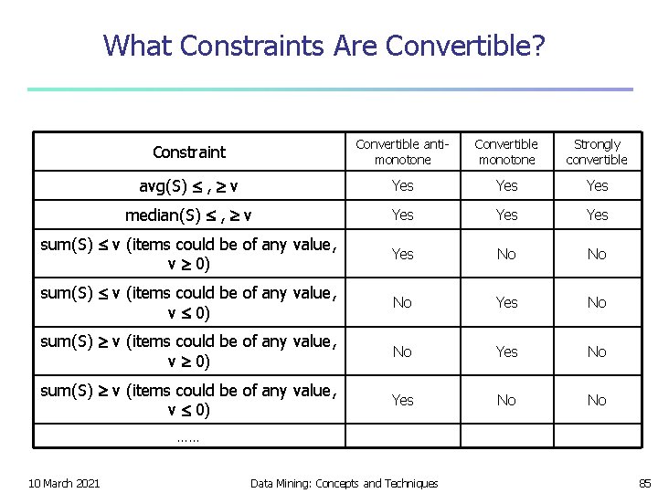 What Constraints Are Convertible? Constraint Convertible antimonotone Convertible monotone Strongly convertible avg(S) , v