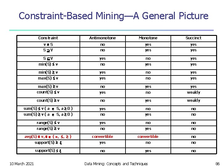 Constraint-Based Mining—A General Picture Constraint Antimonotone Monotone Succinct v S no yes yes S