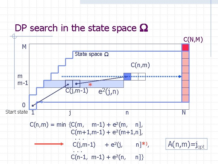 DP search in the state space C(N, M) b M State space C(n, m) DP search in the state space C(N, M) b M State space C(n, m)