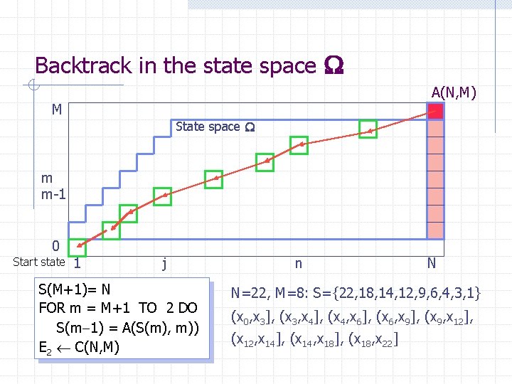 Backtrack in the state space A(N, M) b M State space m m-1 0 Backtrack in the state space A(N, M) b M State space m m-1 0