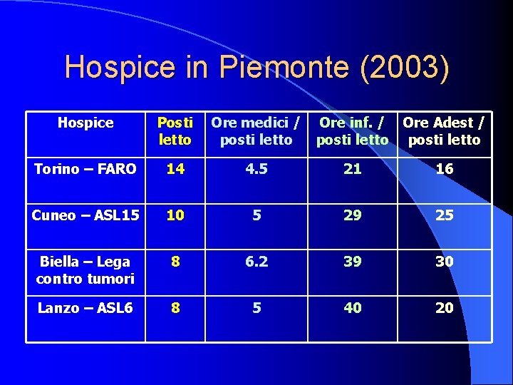 Hospice in Piemonte (2003) Hospice Posti letto Ore medici / posti letto Ore inf.