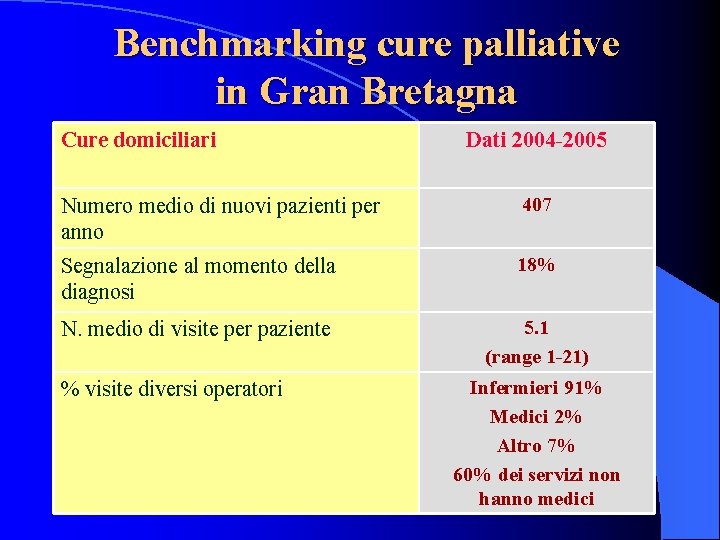 Benchmarking cure palliative in Gran Bretagna Cure domiciliari Dati 2004 -2005 Numero medio di