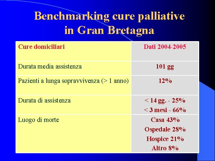 Benchmarking cure palliative in Gran Bretagna Cure domiciliari Durata media assistenza Pazienti a lunga