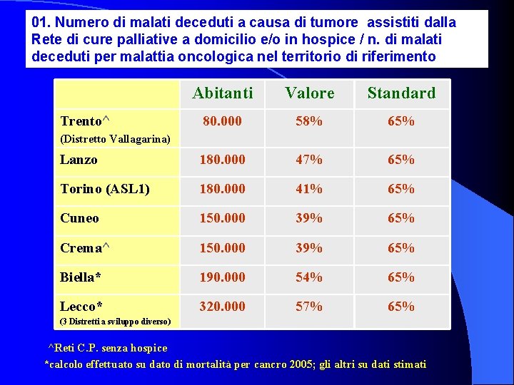 01. Numero di malati deceduti a causa di tumore assistiti dalla Rete di cure