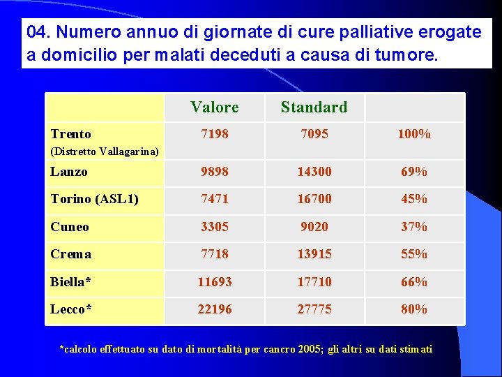 04. Numero annuo di giornate di cure palliative erogate a domicilio per malati deceduti