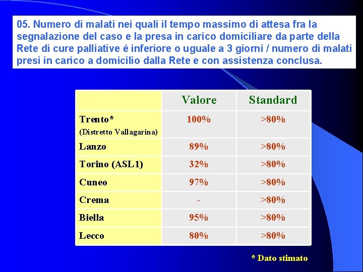 05. Numero di malati nei quali il tempo massimo di attesa fra la segnalazione