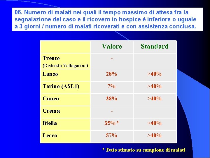 06. Numero di malati nei quali il tempo massimo di attesa fra la segnalazione