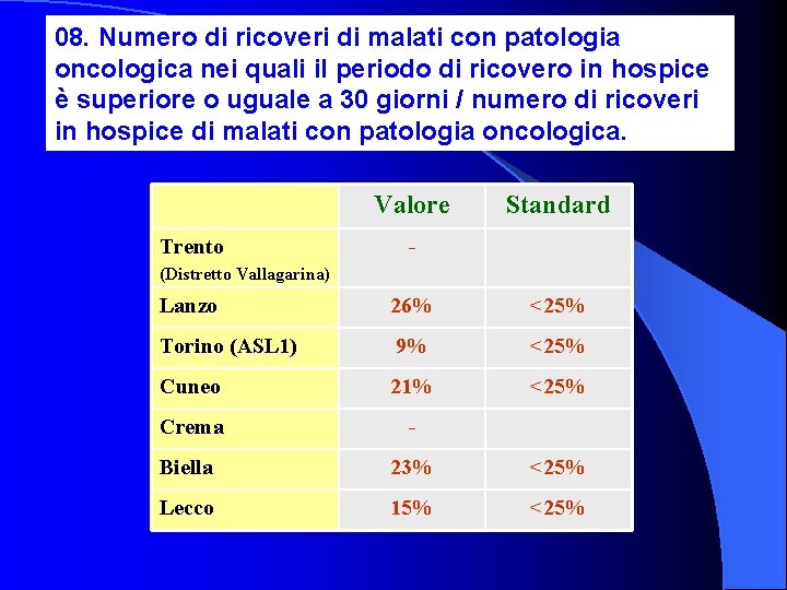 08. Numero di ricoveri di malati con patologia oncologica nei quali il periodo di