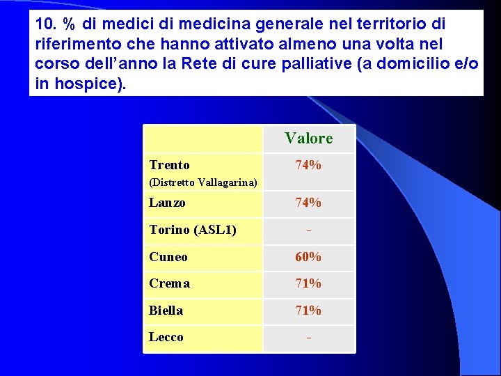 10. % di medicina generale nel territorio di riferimento che hanno attivato almeno una